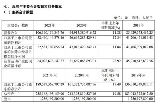 贵州茅台去年净利润524.6亿，逾半分红